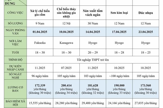 Công ty Sen Đại Dương tuyển dụng thực tập sinh làm việc tại Nhật Bản